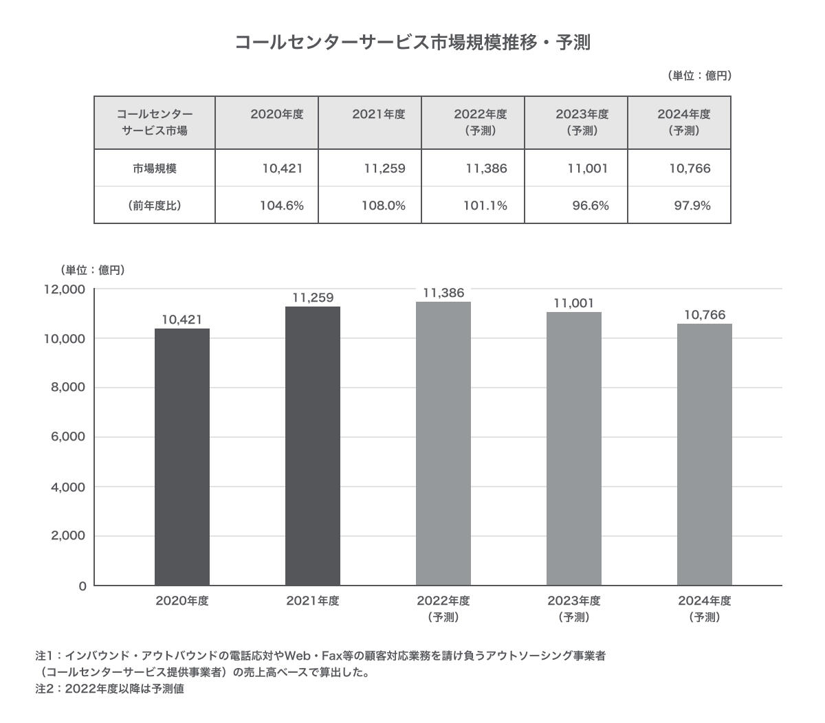株式会社矢野経済研究所「コールセンターサービス市場/コンタクトセンターソリューション市場の調査(2022年)」